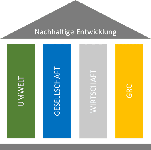 Die vier Säulen der nachhaltigen Entwicklung: Umwelt, Gesellschaft, Wirtschaft und GRC